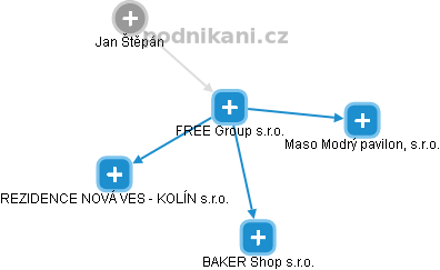 FREE Group s.r.o. - náhled vizuálního zobrazení vztahů obchodního rejstříku