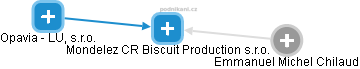 Mondelez CR Biscuit Production s.r.o. - obrázek vizuálního zobrazení vztahů obchodního rejstříku