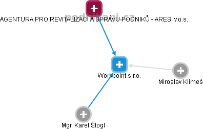 Workpoint s.r.o. - obrázek vizuálního zobrazení vztahů obchodního rejstříku