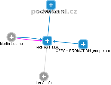 bikero.cz s.r.o. - obrázek vizuálního zobrazení vztahů obchodního rejstříku
