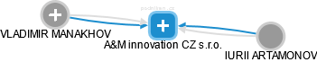 A&M innovation CZ s.r.o. - obrázek vizuálního zobrazení vztahů obchodního rejstříku