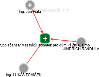 Společenství vlastníků jednotek pro dům Příční 6, Brno - obrázek vizuálního zobrazení vztahů obchodního rejstříku