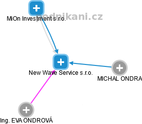 New Wave Service s.r.o. - obrázek vizuálního zobrazení vztahů obchodního rejstříku