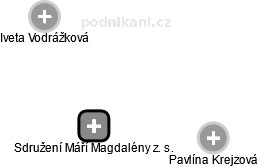 Sdružení Máří Magdalény z. s. - obrázek vizuálního zobrazení vztahů obchodního rejstříku