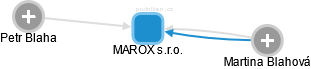 MAROX s.r.o. - obrázek vizuálního zobrazení vztahů obchodního rejstříku