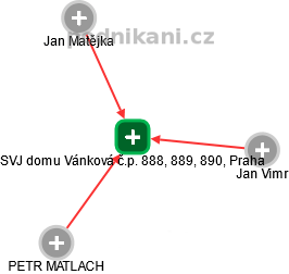 SVJ domu Vánková č.p. 888, 889, 890, Praha - obrázek vizuálního zobrazení vztahů obchodního rejstříku