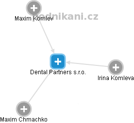 Dental Partners s.r.o. - náhled vizuálního zobrazení vztahů obchodního rejstříku
