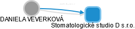 Stomatologické studio D s.r.o. - obrázek vizuálního zobrazení vztahů obchodního rejstříku
