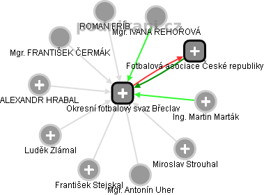 Okresní fotbalový svaz Břeclav - obrázek vizuálního zobrazení vztahů obchodního rejstříku