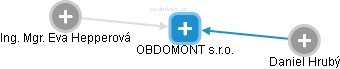 OBDOMONT s.r.o. - obrázek vizuálního zobrazení vztahů obchodního rejstříku