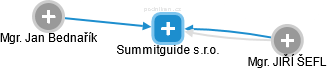 Summitguide s.r.o. - obrázek vizuálního zobrazení vztahů obchodního rejstříku