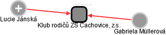 Klub rodičů ZŠ Čachovice, z.s. - obrázek vizuálního zobrazení vztahů obchodního rejstříku
