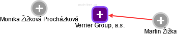 Verrier Group, a.s. - obrázek vizuálního zobrazení vztahů obchodního rejstříku