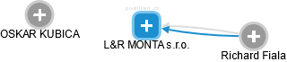 L&R MONTA s.r.o. - obrázek vizuálního zobrazení vztahů obchodního rejstříku