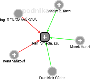 Horní Smědá, z.s. - obrázek vizuálního zobrazení vztahů obchodního rejstříku