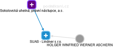 SUAS - Lindner s.r.o. - obrázek vizuálního zobrazení vztahů obchodního rejstříku
