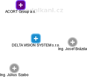 DELTA VISION SYSTEM s.r.o. - obrázek vizuálního zobrazení vztahů obchodního rejstříku