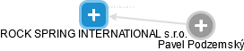 ROCK SPRING INTERNATIONAL s.r.o. - obrázek vizuálního zobrazení vztahů obchodního rejstříku