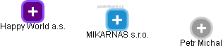 MIKARNAS s.r.o. - obrázek vizuálního zobrazení vztahů obchodního rejstříku