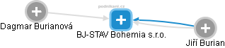 BJ-STAV Bohemia s.r.o. - obrázek vizuálního zobrazení vztahů obchodního rejstříku