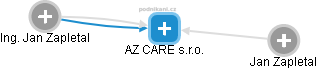 AZ CARE s.r.o. - obrázek vizuálního zobrazení vztahů obchodního rejstříku