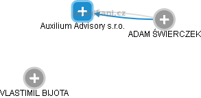 Auxilium Advisory s.r.o. - obrázek vizuálního zobrazení vztahů obchodního rejstříku