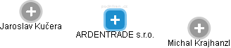ARDENTRADE s.r.o. - obrázek vizuálního zobrazení vztahů obchodního rejstříku