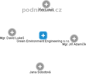 Green Environment Engineering s.r.o. - obrázek vizuálního zobrazení vztahů obchodního rejstříku