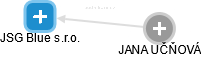 JSG Blue s.r.o. - obrázek vizuálního zobrazení vztahů obchodního rejstříku