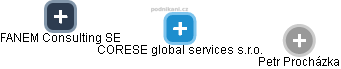 CORESE global services s.r.o. - obrázek vizuálního zobrazení vztahů obchodního rejstříku