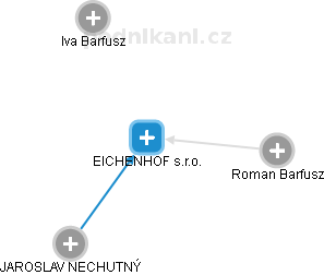 EICHENHOF s.r.o. - obrázek vizuálního zobrazení vztahů obchodního rejstříku
