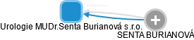 Urologie MUDr.Senta Burianová s.r.o. - obrázek vizuálního zobrazení vztahů obchodního rejstříku