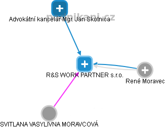 R&S WORK PARTNER s.r.o. - obrázek vizuálního zobrazení vztahů obchodního rejstříku