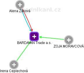 BARDAVAN Trade a.s. - obrázek vizuálního zobrazení vztahů obchodního rejstříku