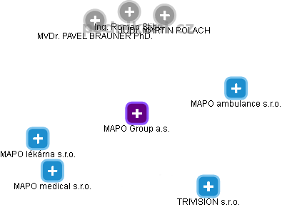 MAPO Group a.s. - obrázek vizuálního zobrazení vztahů obchodního rejstříku