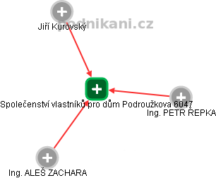 Společenství vlastníků pro dům Podroužkova 6047 - obrázek vizuálního zobrazení vztahů obchodního rejstříku