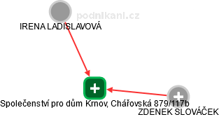 Společenství pro dům Krnov, Chářovská 879/117b - obrázek vizuálního zobrazení vztahů obchodního rejstříku