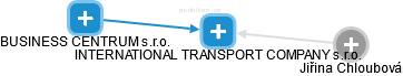 INTERNATIONAL TRANSPORT COMPANY s.r.o. - obrázek vizuálního zobrazení vztahů obchodního rejstříku