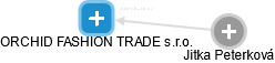 ORCHID FASHION TRADE s.r.o. - obrázek vizuálního zobrazení vztahů obchodního rejstříku