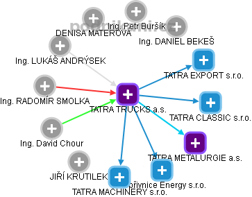 TATRA TRUCKS a.s. - obrázek vizuálního zobrazení vztahů obchodního rejstříku