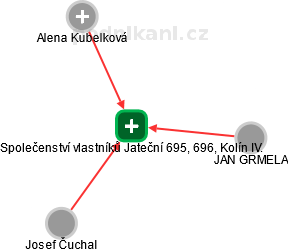 Společenství vlastníků Jateční 695, 696, Kolín IV. - obrázek vizuálního zobrazení vztahů obchodního rejstříku