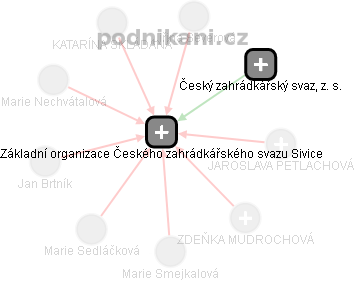 Základní organizace Českého zahrádkářského svazu Sivice - obrázek vizuálního zobrazení vztahů obchodního rejstříku