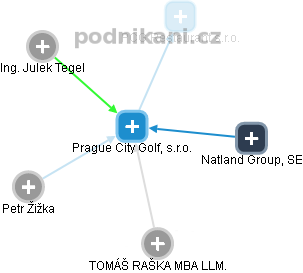 Prague City Golf, s.r.o. - obrázek vizuálního zobrazení vztahů obchodního rejstříku