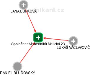 Společenství vlastníků Malická 23 - obrázek vizuálního zobrazení vztahů obchodního rejstříku