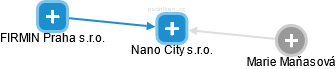Nano City s.r.o. - obrázek vizuálního zobrazení vztahů obchodního rejstříku