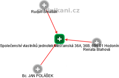 Společenství vlastníků jednotek Měšťanská 36A, 36B, 695 01 Hodonín - obrázek vizuálního zobrazení vztahů obchodního rejstříku