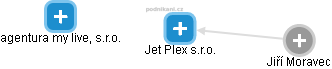 Jet Plex s.r.o. - obrázek vizuálního zobrazení vztahů obchodního rejstříku