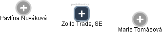 Zoilo Trade, SE - obrázek vizuálního zobrazení vztahů obchodního rejstříku