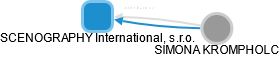 SCENOGRAPHY International, s.r.o. - obrázek vizuálního zobrazení vztahů obchodního rejstříku