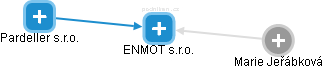 ENMOT s.r.o. - obrázek vizuálního zobrazení vztahů obchodního rejstříku
